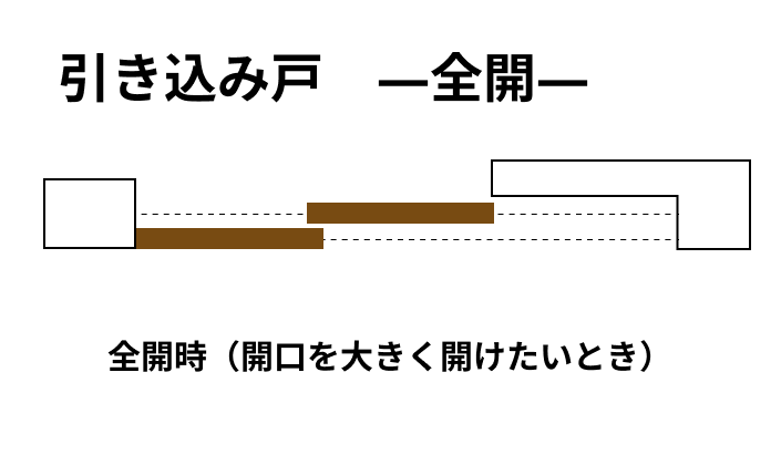 引き込み戸を全開した時の動きを解説するアニメーション