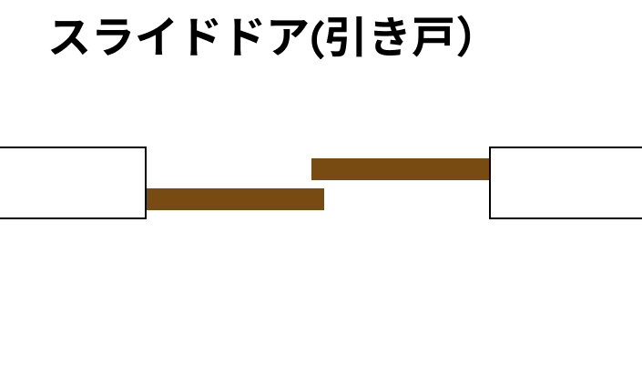 ローゼット引き戸は左右どちらかしか開かず、開口が狭くなるデメリットを示したジフアニメ