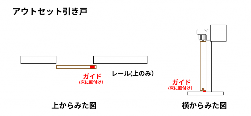 【アウトセット】壁の外側に設置するアウトセットタイプの間仕切り引き戸。後付けでき間仕切りに最適なバリアフリー仕様