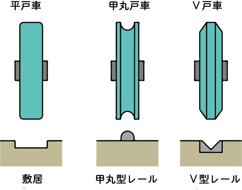 平戸車・甲丸戸車・V戸車の構造を比較したイラスト。