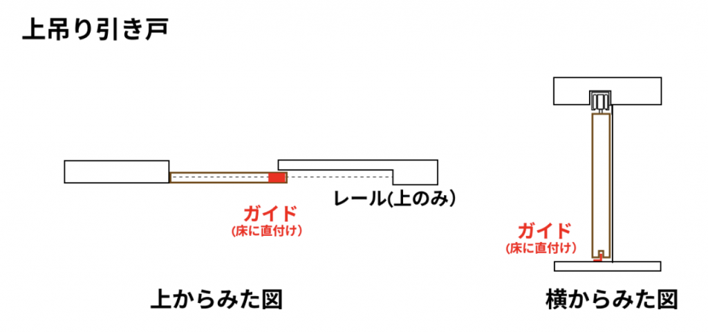 【上吊り】上部から吊るす構造の上吊り引き戸。床にレールがなく、間仕切りに最適なバリアフリー仕様