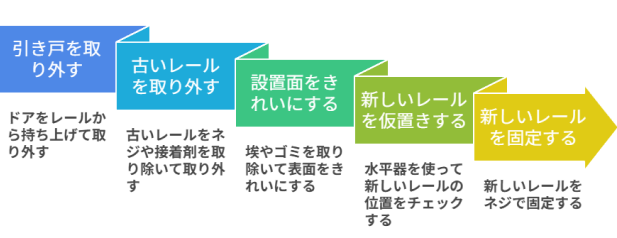 引き戸のレールを交換する作業手順の図解。取り外しから固定までの5ステップを示している