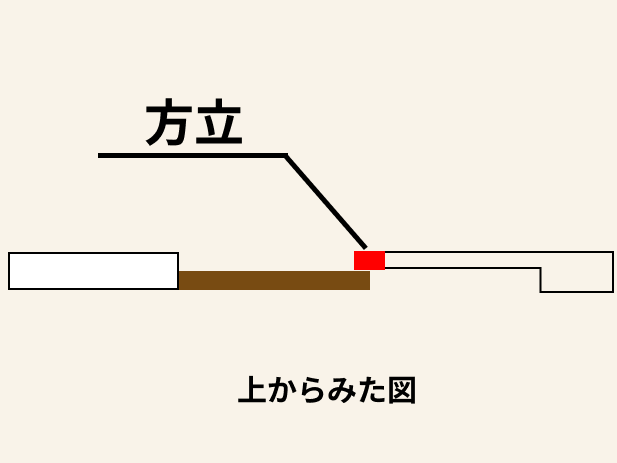 方立の説明 赤く塗りつぶした部分が方立です