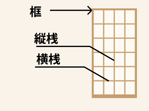 障子の名称:框・桟などの解説図