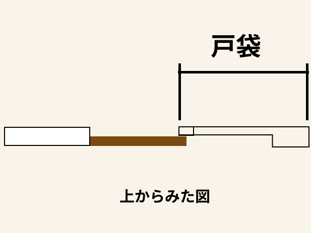 引き戸が収納される戸袋の位置説明