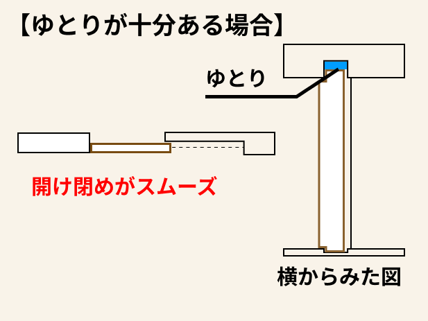 適切な上部クリアランスの例