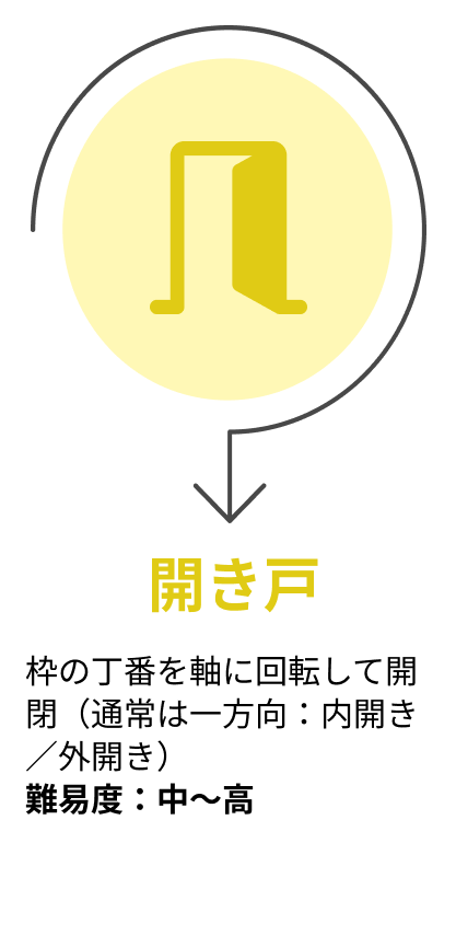 開き戸の特徴：丁番を軸に一方向（内開き／外開き）へ回転して開閉する主扉タイプ