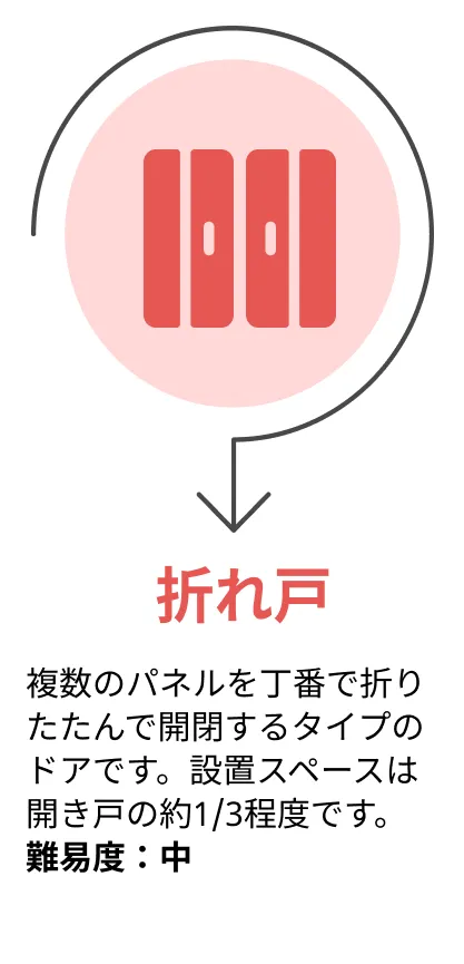 折れ戸の特徴：複数パネルを折りたたんで開閉し、クローゼット収納に向く
