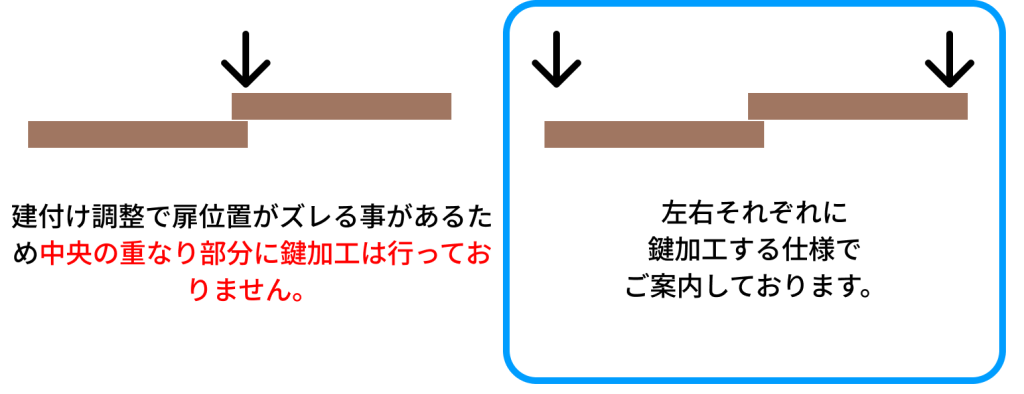 引き戸錠を中央に設置できない理由を示した図