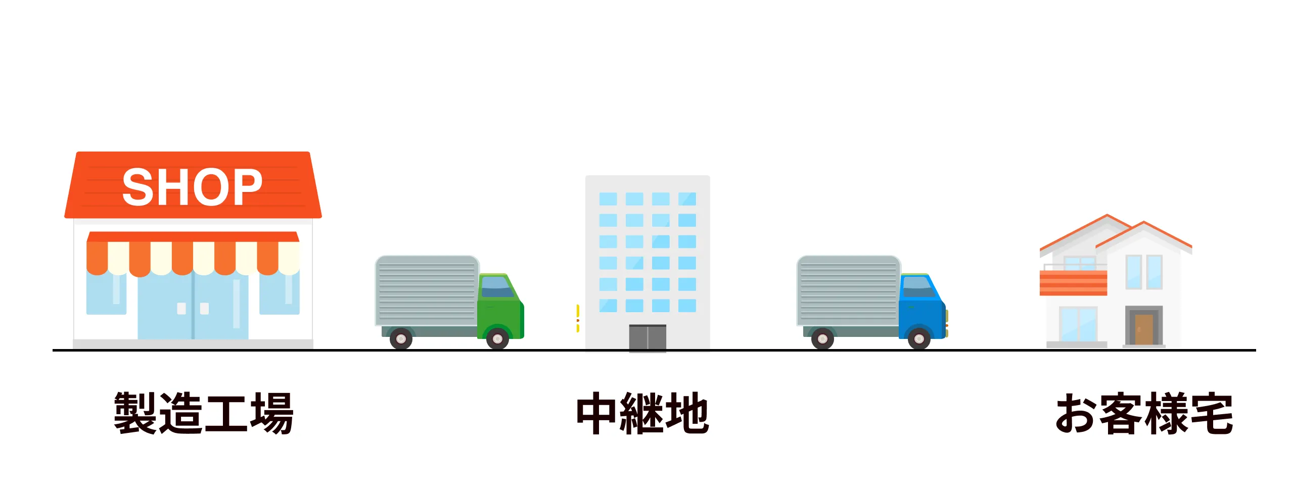 離島配送で発生する中継料や船便輸送のイメージ