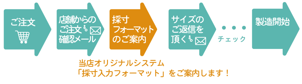 通販の室内ドア注文から製造までの流れ