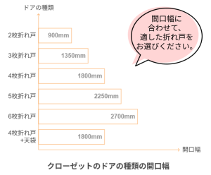 開口幅に合わせたクローゼットを製造します。