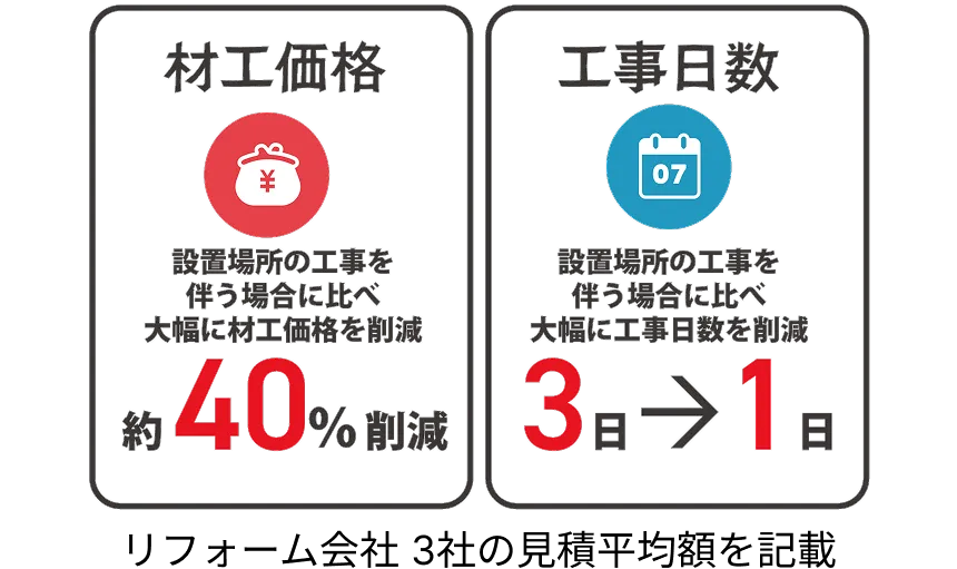 材工価格・工事日数について